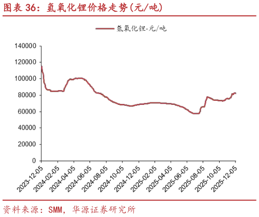 谁能回答氢氧化锂价格走势元吨