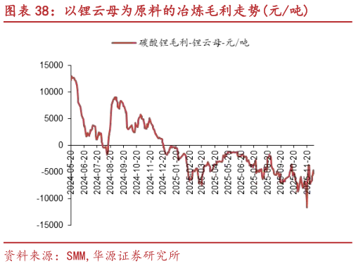 如何解释以锂云母为原料的冶炼毛利走势元吨