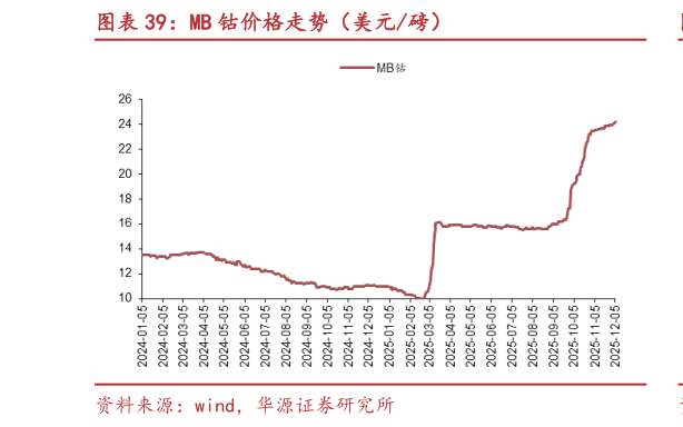 想问下各位网友MB 钴价格走势（美元磅）