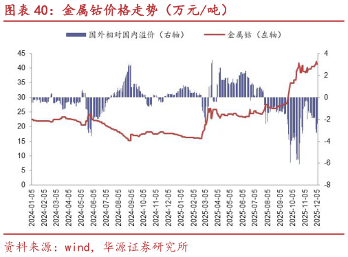 想关注一下金属钴价格走势（万元吨）