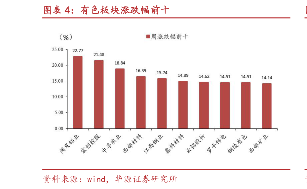 谁能回答有色板块涨跌幅前十