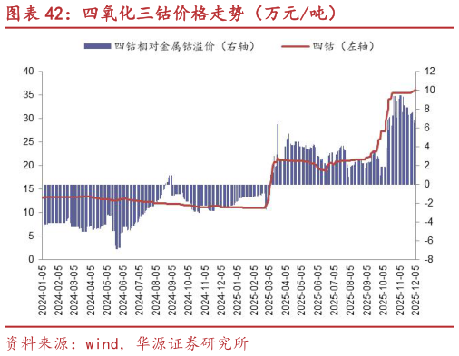 谁知道四氧化三钴价格走势（万元吨）
