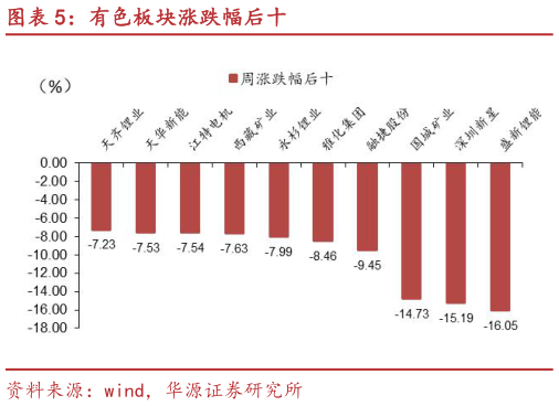 如何才能有色板块涨跌幅后十