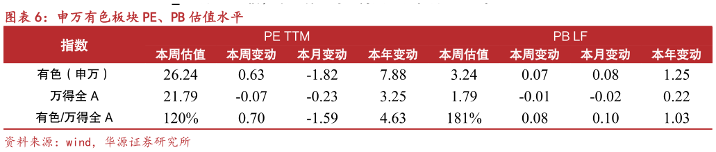 怎样理解申万有色板块 PE、PB 估值水平