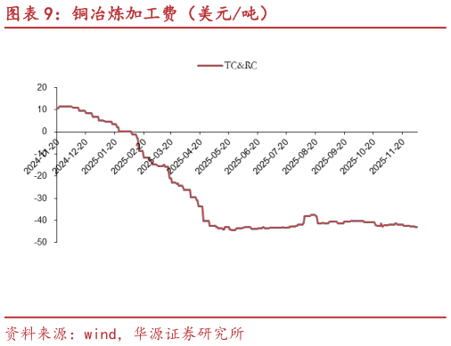 一起讨论下铜冶炼加工费（美元吨）
