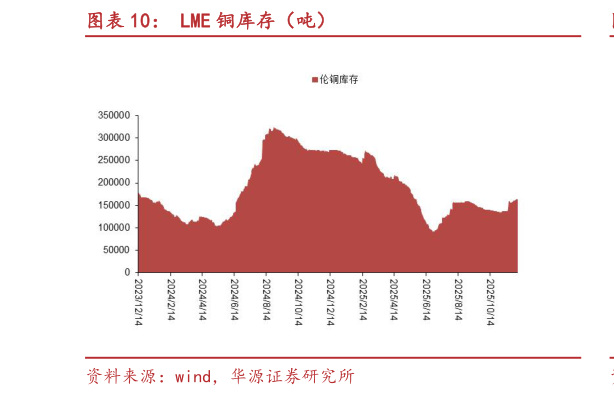 咨询下各位LME 铜库存（吨）