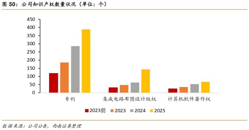 咨询下各位公司知识产权数量状况（单位：个）?