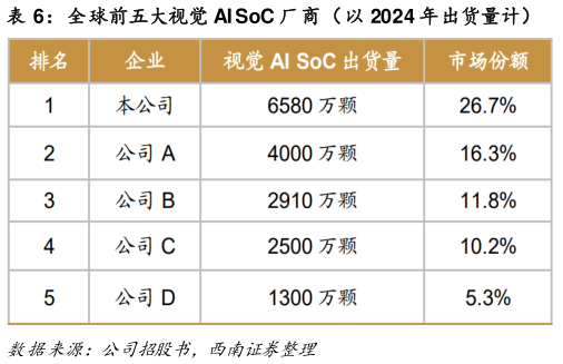 谁能回答全球前五大视觉 AI SoC 厂商（以 2024 年出货量计）    星宸 Comake 开发者社区?