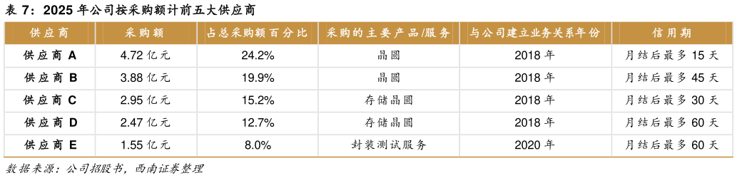 如何了解2025 年公司按采购额计前五大供应商?