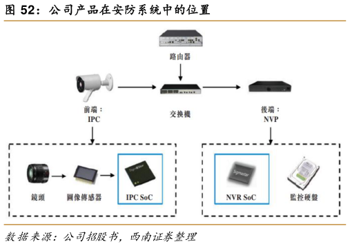 咨询下各位公司产品在安防系统中的位置?
