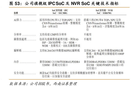 谁能回答公司旗舰级 IPC SoC 及 NVR SoC 关键技术指标?