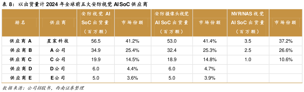 如何看待以出货量计 2024 年全球前五大安防视觉 AI SoC 供应商?