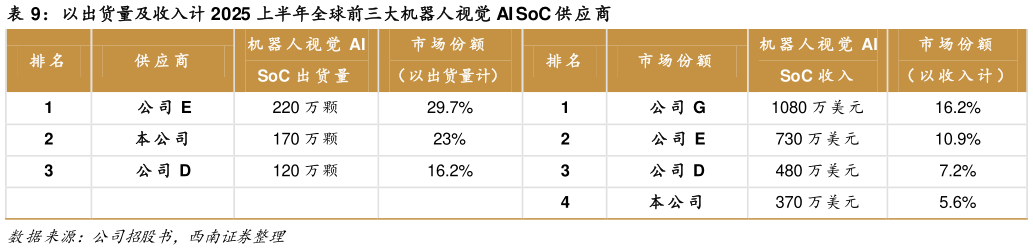 咨询下各位以出货量及收入计 2025 上半年全球前三大机器人视觉 AI SoC 供应商?
