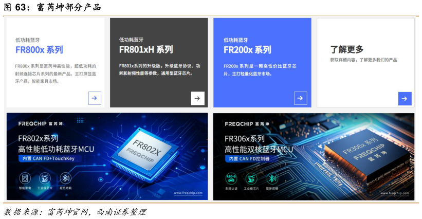 如何才能富芮坤部分产品?