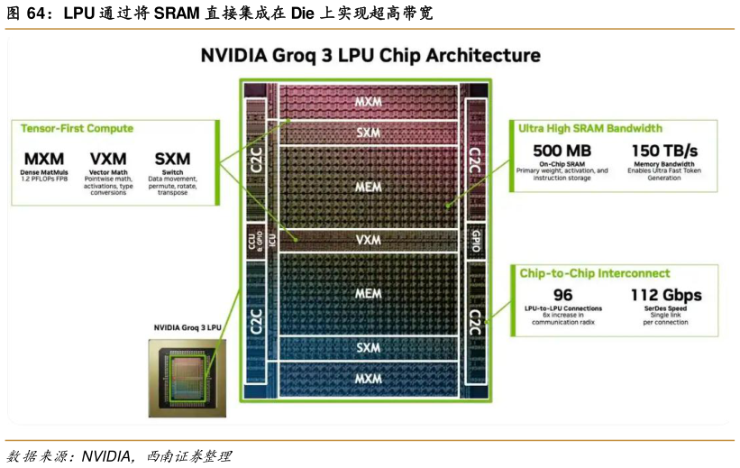 你知道LPU 通过将 SRAM 直接集成在 Die 上实现超高带宽?