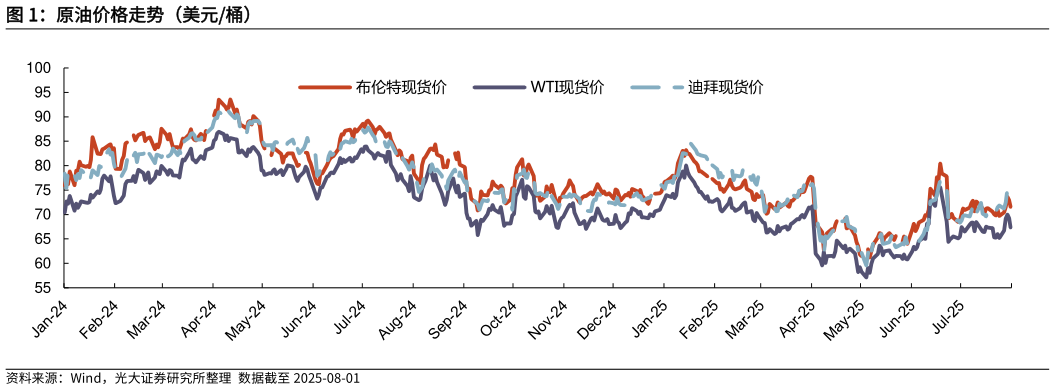 谁能回答原油价格走势（美元桶）