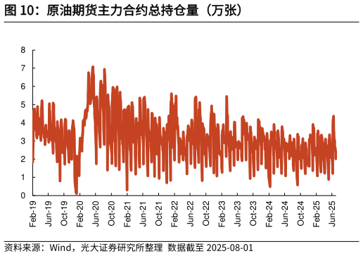 如何才能原油期货主力合约总持仓量（万张）