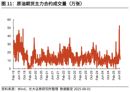 如何看待原油期货主力合约成交量（万张）