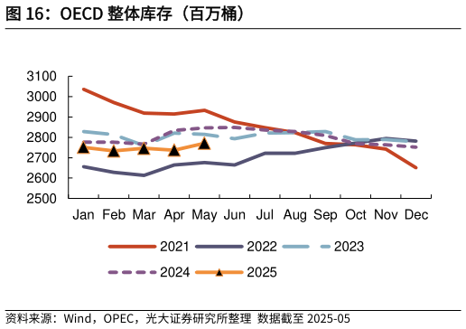 你知道OECD 整体库存（百万桶）