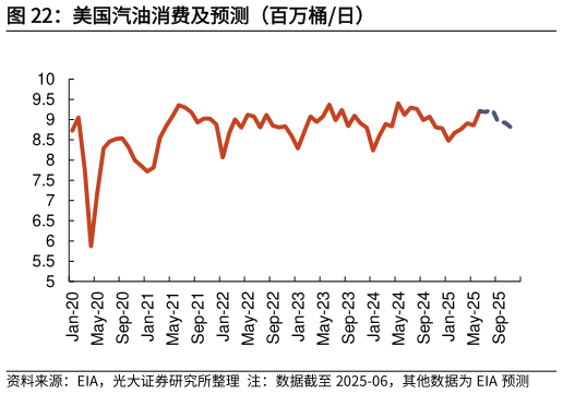 各位网友请教一下美国汽油消费及预测（百万桶日）