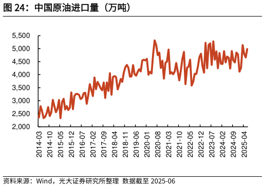 你知道中国原油进口量（万吨）