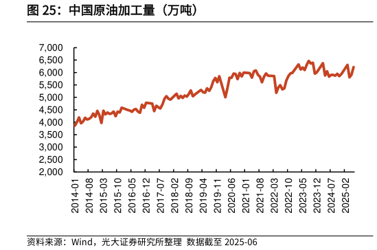 你知道中国原油加工量（万吨）