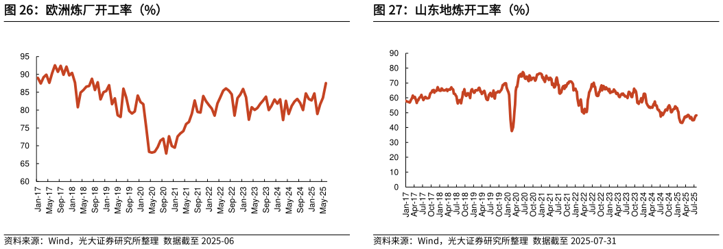 你知道欧洲炼厂开工率（%）山东地炼开工率（%）