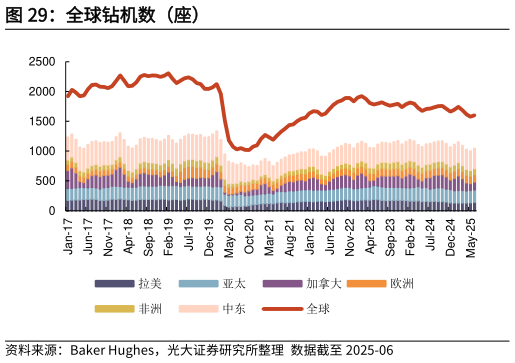 谁知道全球钻机数（座）