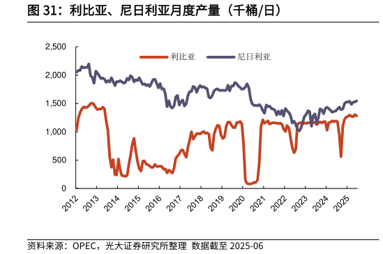 各位网友请教一下利比亚、尼日利亚月度产量（千桶日）