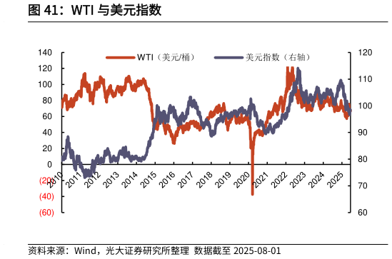 咨询下各位WTI 与美元指数