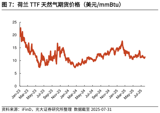 咨询大家荷兰 TTF 天然气期货价格（美元mmBtu）