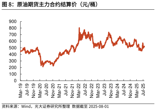 请问一下原油期货主力合约结算价（元桶）