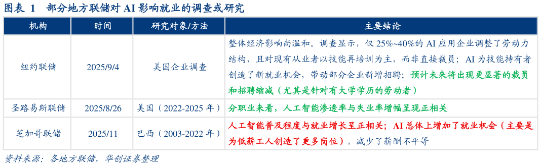 谁知道部分地方联储对 AI 影响就业的调查或研究