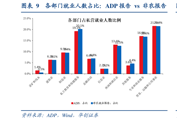 如何解释各部门就业人数占比：ADP 报告  vs  非农报告