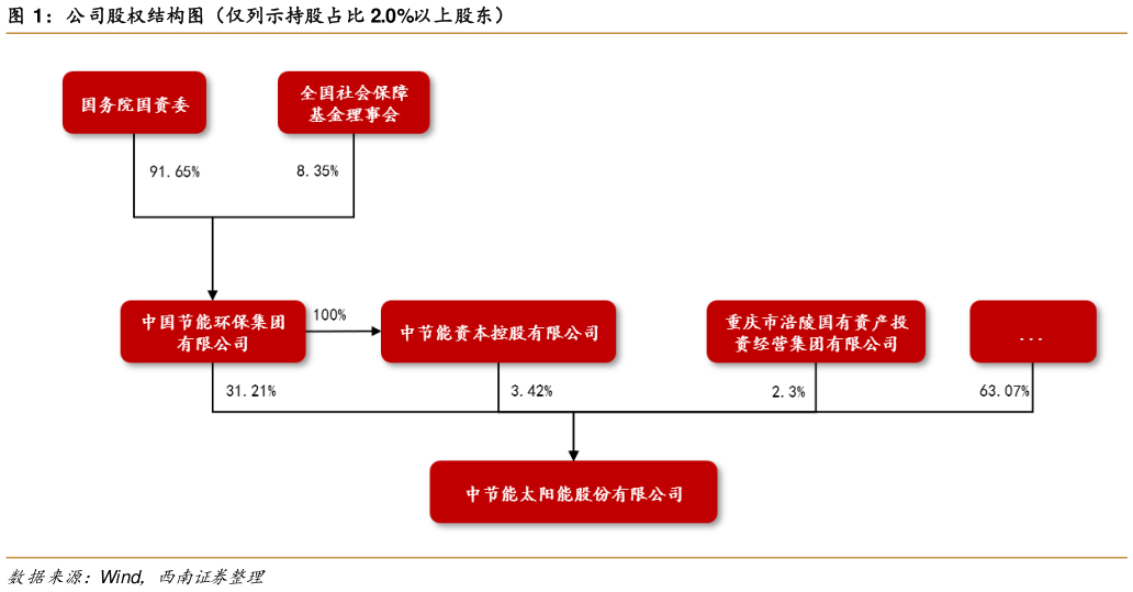 谁知道公司股权结构图（仅列示持股占比 2.0%以上股东）