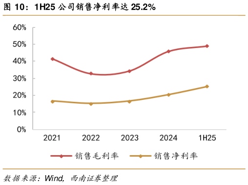 咨询下各位1H25 公司销售净利率达 25.2%