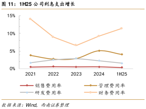 请问一下1H25 公司利息支出增长