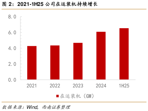 想关注一下2021-1H25 公司在运装机持续增长