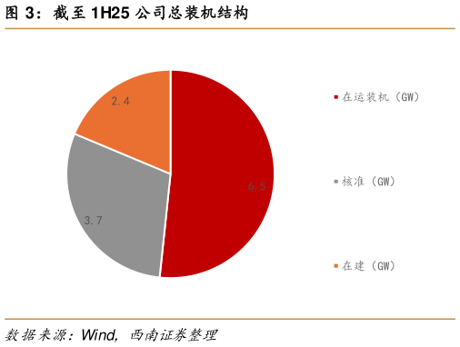 如何解释截至 1H25 公司总装机结构