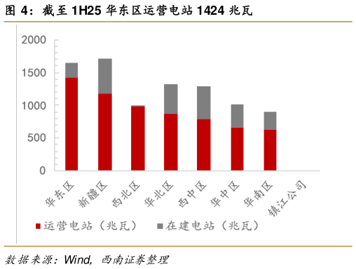 我想了解一下截至 1H25 华东区运营电站 1424 兆瓦