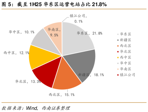如何解释截至 1H25 华东区运营电站占比 21.8%