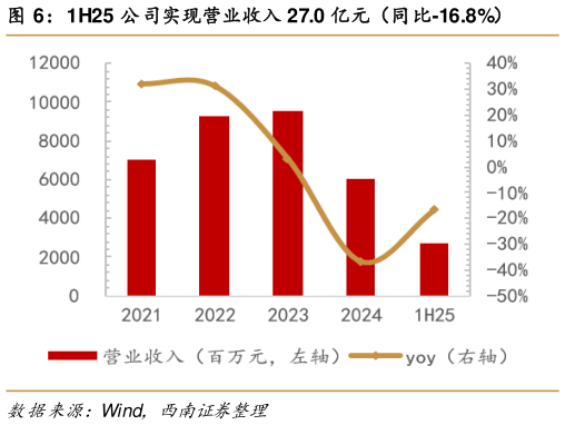 咨询下各位1H25 公司实现营业收入 27.0 亿元（同比-16.8%）