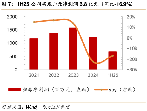 你知道1H25 公司实现归母净利润 6.8 亿元（同比-16.9%）