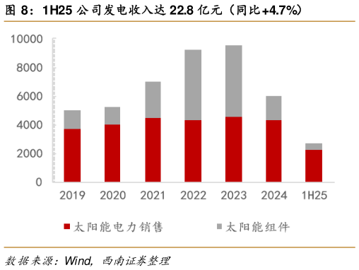 谁能回答1H25 公司发电收入达 22.8 亿元（同比4.7%）