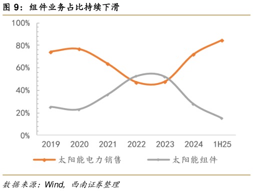 你知道组件业务占比持续下滑