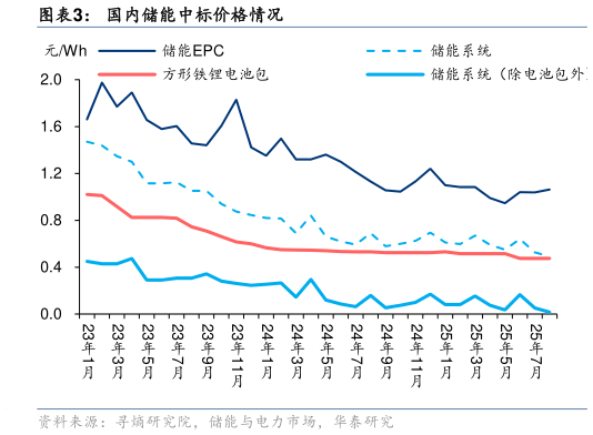 谁能回答国内储能中标价格情况