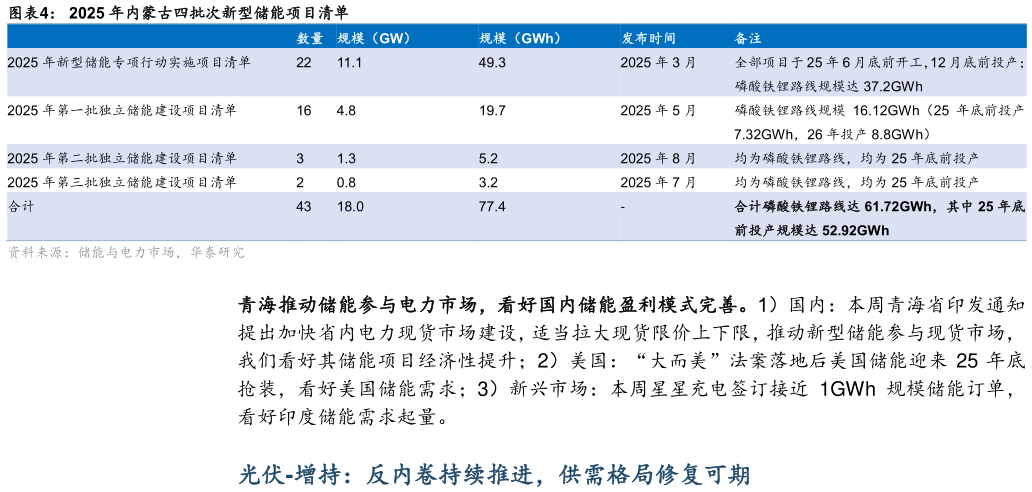 谁能回答2025 年内蒙古四批次新型储能项目清单