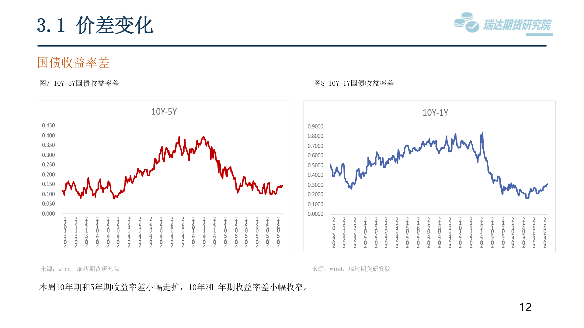 如何看待3.1 价差变化?