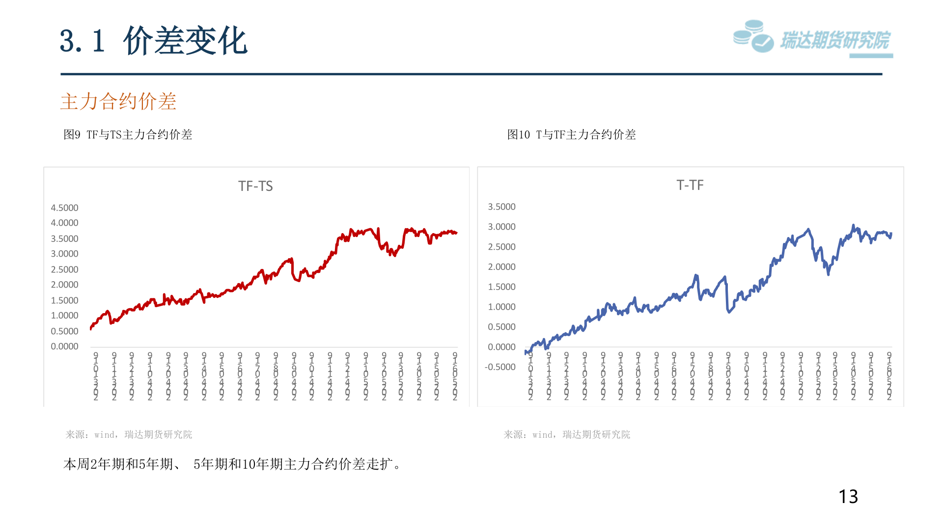 谁能回答3.1 价差变化?