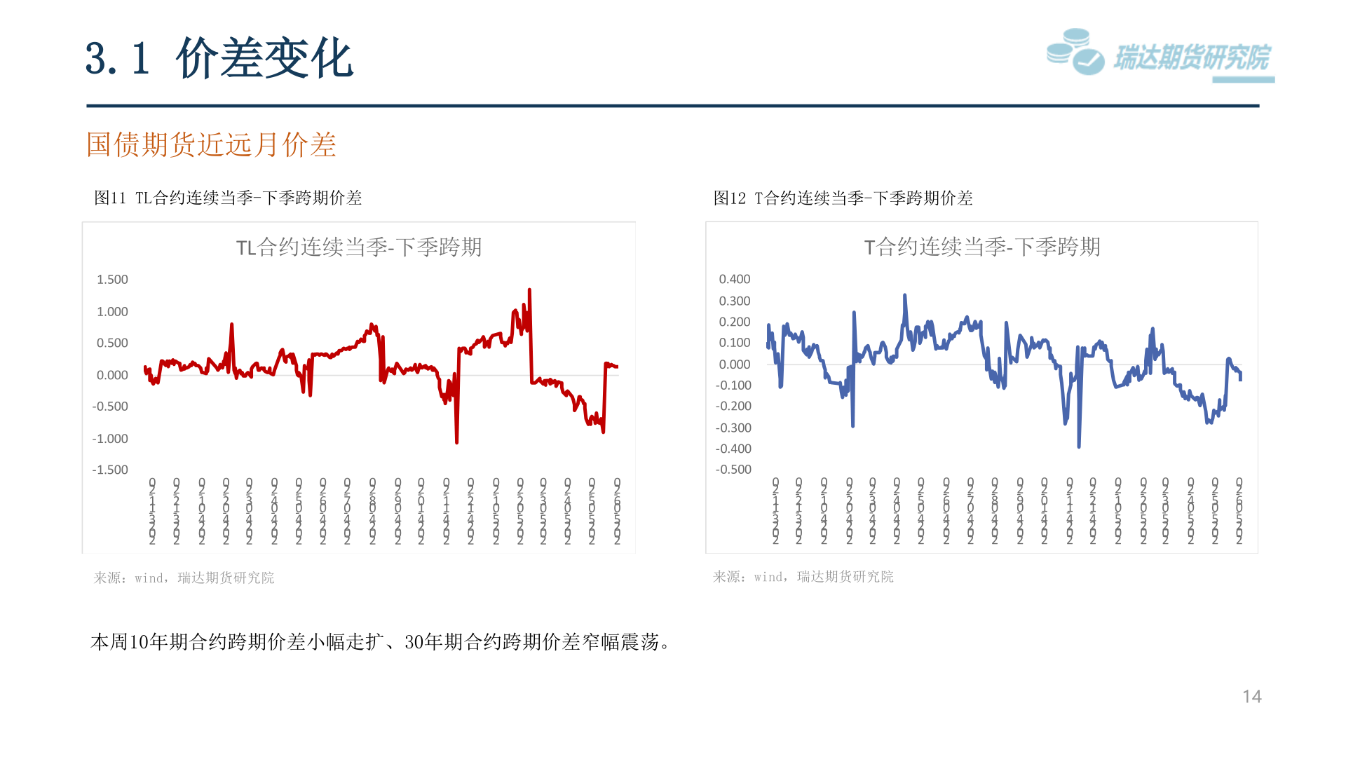 如何了解3.1 价差变化?